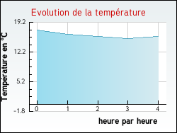 Evolution de la temprature de la ville de Villards-d'Hria